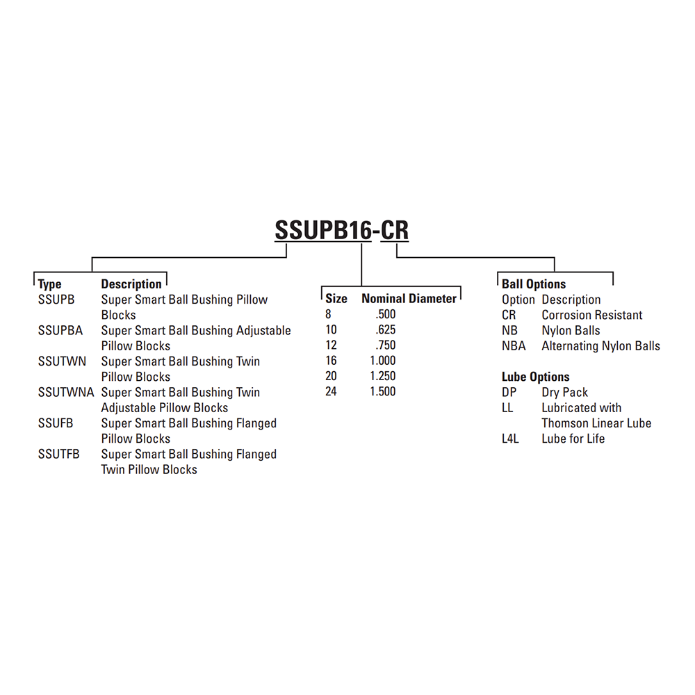 SSUPBO24 THOMSON BALL BUSHING<BR>SSU SERIES 1 1/2" OPEN PILLOW BLOCK BEARING SELF ALIGNING ADJUSTABLE 3880 LBF